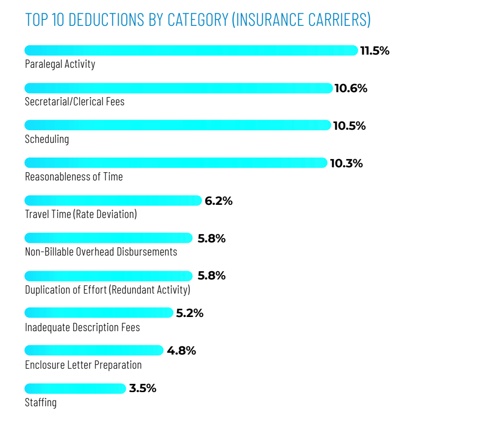 List of top 10 deductions by category (insurance carriers)